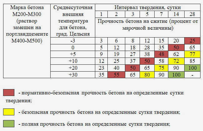 Таблица зависимости прочности бетона от времени.