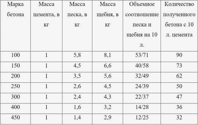 Пропорции для цемента М 500