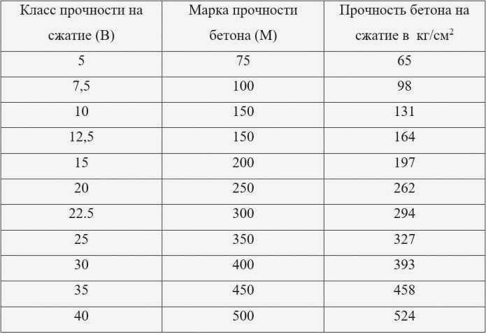 Класс бетона и совместимость по прочности на сжатие