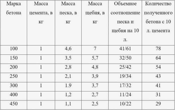 Пропорции для цемента М 400