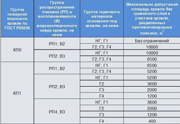 Требования пожарной безопасности к кровельным покрытиям