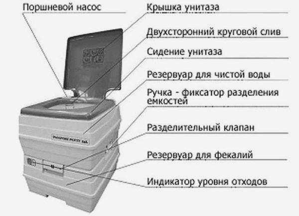 Из чего состоит жидкий биотуалет