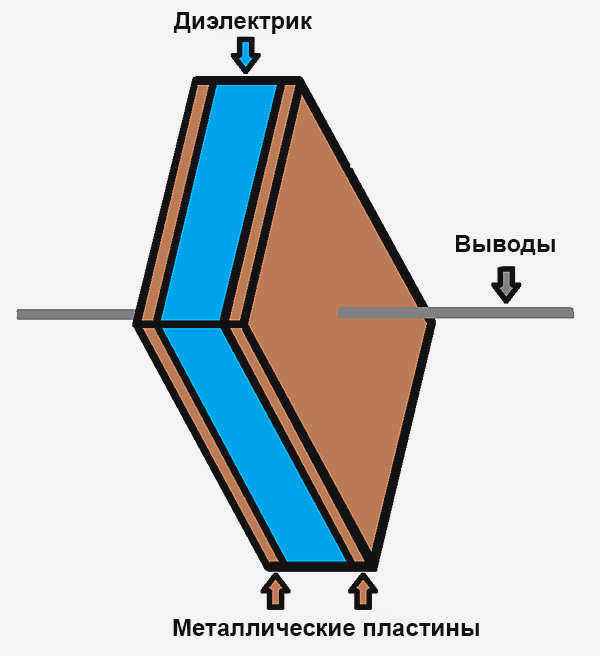 Рисунок 1. Компоненты, составляющие конденсатор, - это две проводящие пластины, разделенные диэлектрическим слоем.