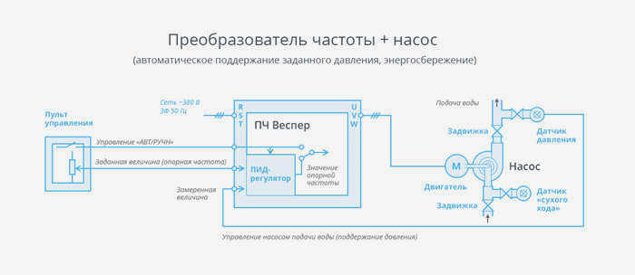 Как преобразователь частоты взаимодействует с насосом?
