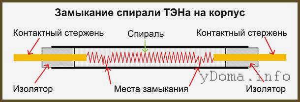 Короткое замыкание спирали нагревательного элемента на каркас.