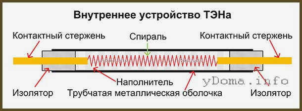 Какова структура нагревательного элемента?