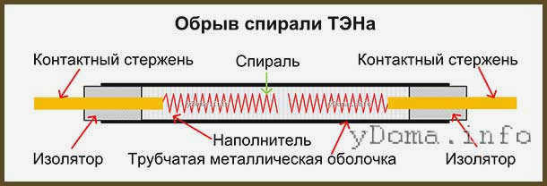 Растрескивание спирали нагревательного элемента