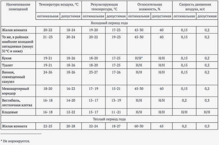 Температурные пределы для жилых помещений в соответствии с ГОСТом и СанПиНом