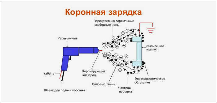 Электростатический метод нанесения краски