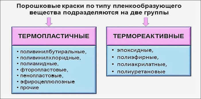 Виды порошковой краски