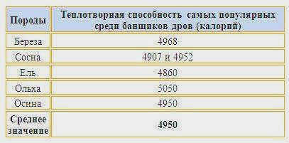 Таблица теплотворной способности горящих дров