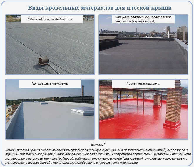 Материалы для плоских крыш: виды