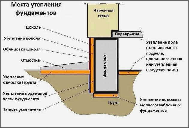 Места утепления фундаментов