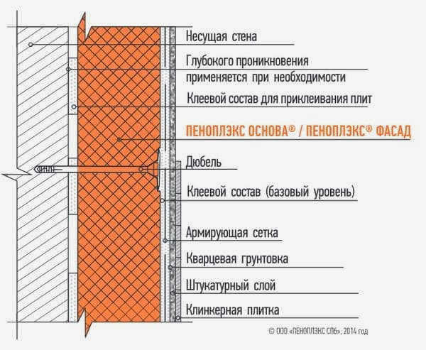 Схема монтажа пенополистирольной плиты с дюбелями