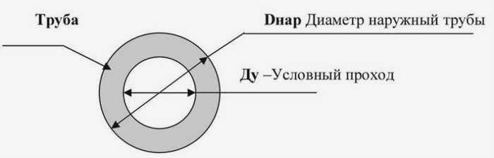 диаметры труб