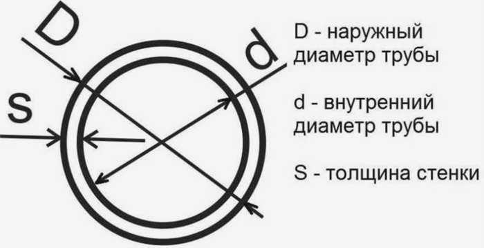 Наружный и внутренний диаметр трубы