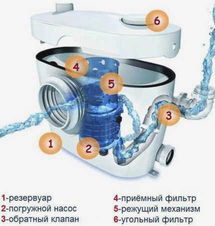 Насос с измельчителем для туалета