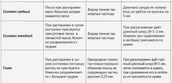 Для получения дополнительной информации по определению типа грунта