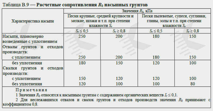 Проектная несущая способность R0 сыпучих материалов