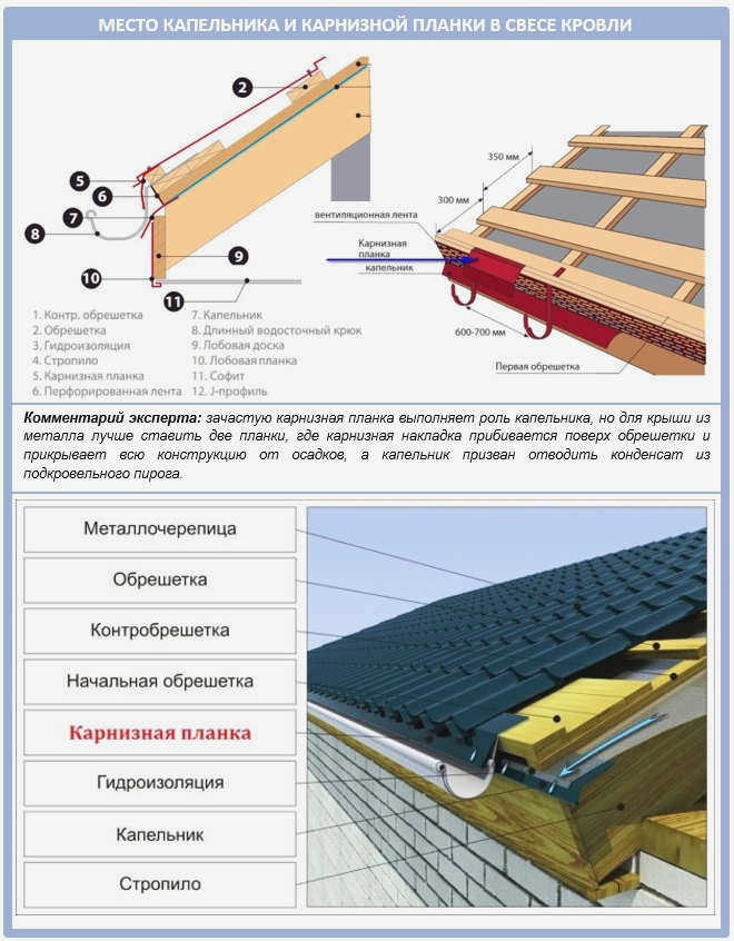 Конструкция капельника для металлических крыш