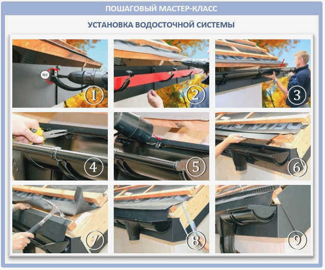 Расположение карнизных свесов на металлических крышах