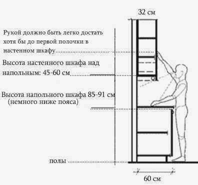 Глубина нижних и верхних шкафов при правильной регулировке высоты