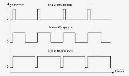 Принцип работы ШИМ-модулятора