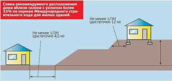 Рисунок 1 - Варианты расположения дома рядом с возвышенностью