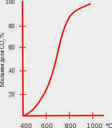 Влияние температуры на равновесную реакцию CO2 + C ↔ 2CO↑
