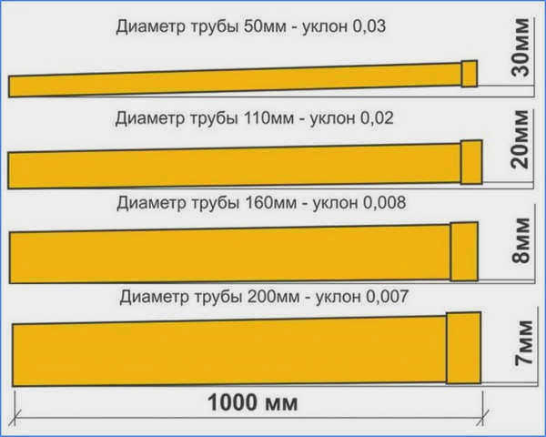 Уклон канализационной трубы на метр