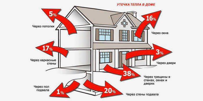 Теплопотери в частном доме