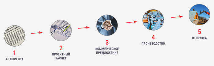 Этапы производства стропильных конструкций на заводе TuRay