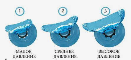 Как регулируется поток воды