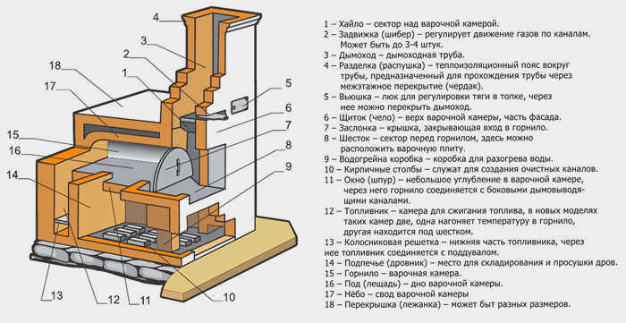 Классическая русская печь