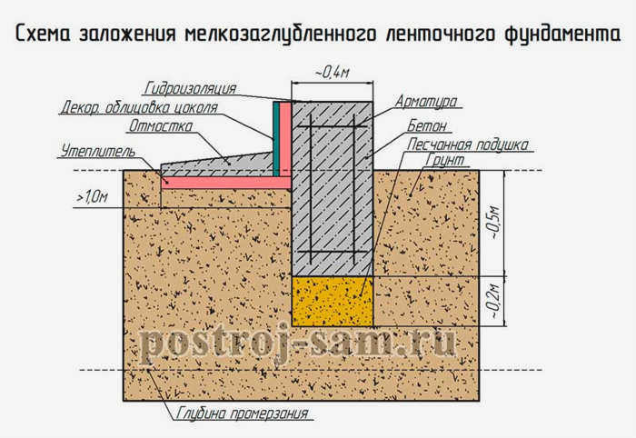 Мелкозаглубленный свайный фундамент для дома