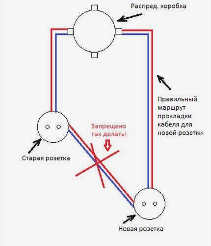 Выбор правильного кабеля
