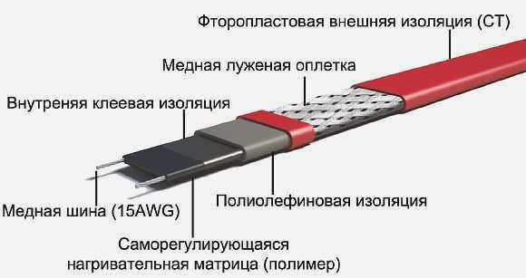 Фото - конструкция саморегулирующегося кабеля
