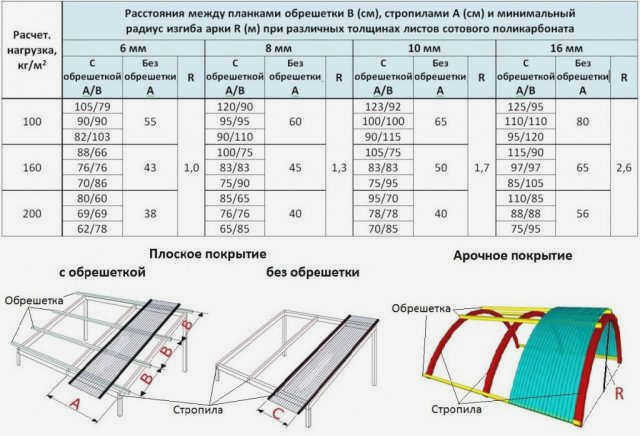Расчет расстояния между прогонами для поликарбоната 4, 8, 10 мм