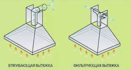 Виды вытяжек