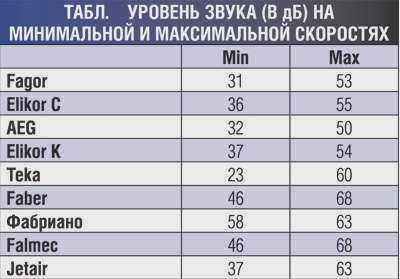 Уровни шума для различных марок вытяжек
