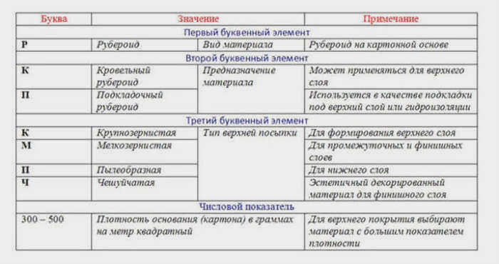Виды рубероида
