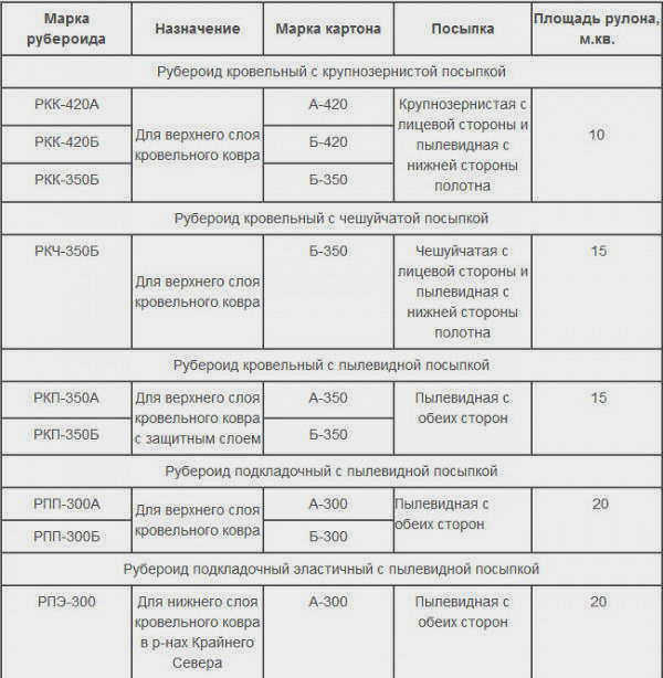 Маркировка различных типов асфальтовых листов