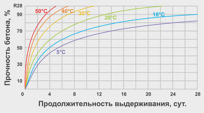 Твердение бетона