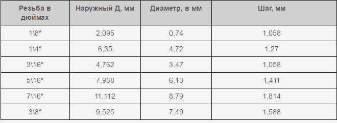 Таблица 2. Диаметры отверстий для дюймовой резьбы