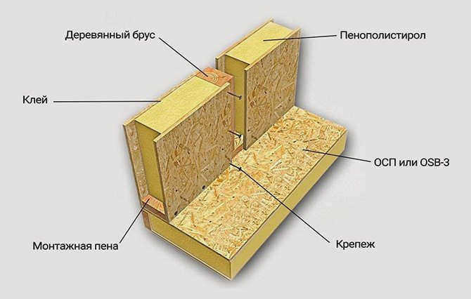 Схема структуры SIP-панелей