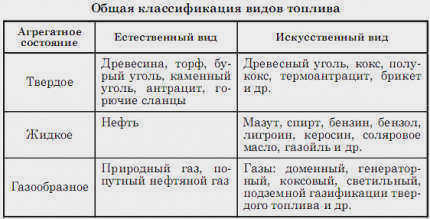 Классификация топлива по состоянию вещества