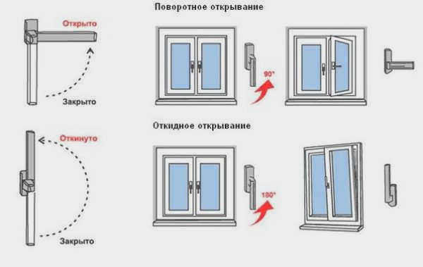 открывание окон в многократном и откидном положениях