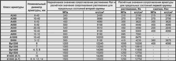 Арматура а1