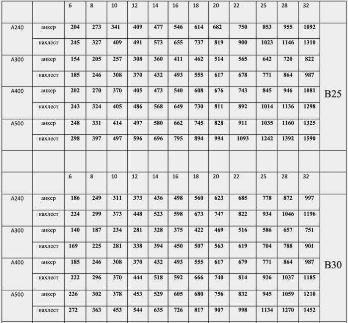 Перекрытия арматуры при армировании: Стандарты, таблицы