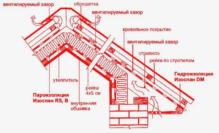 Изоспан B. Применение